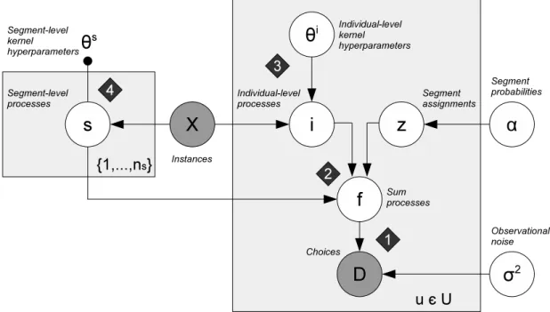 Figure 3 shows the probabilistic graphical model for MEP. Given instances X and choices D u , our goal is to estimate a probabilistic model that describes how the D u are generated for each user u ∈ U