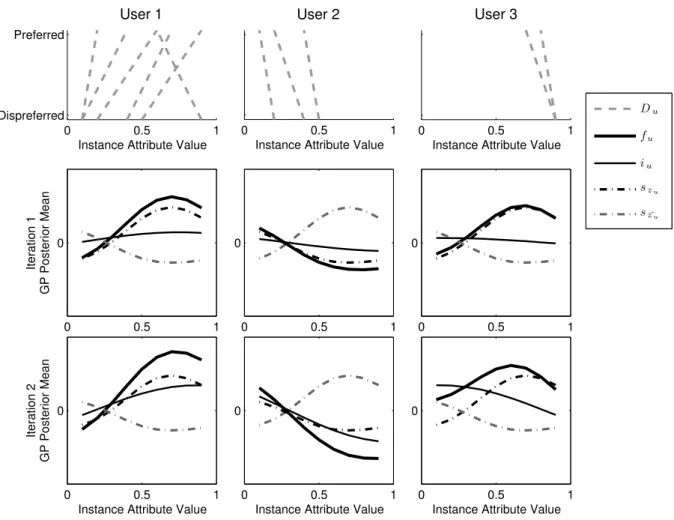 Figure 4: MEP sample run for three users and two segments; each column represents one user; top row shows users’ pairwise choices, remaining rows show the first two iterations of the algorithm
