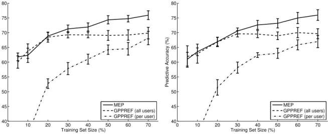 Figure 5: Predictive accuracy for MEP versus GPPREF; two segments (left) versus five seg- seg-ments (right); error bars show confidence at the 95% level based on 10-fold cross validation;