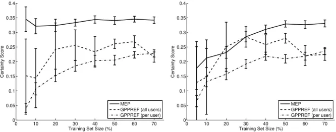 Figure 5 shows predictive accuracies on test data for MEP and GPPREF when MEP is initialized to learn two segments (left) or five segments (right)