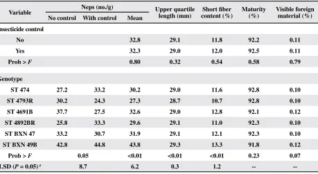 Figure 2. Effect of stink bug puncture number on boll weight for bolls at two anthesis dates in 2003