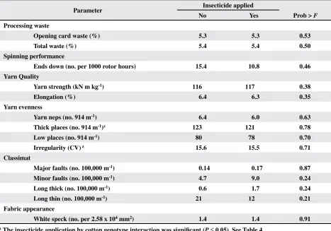 Table 4. Effect of insecticide application for stink bug control and cotton genotype on yarn evenness measures of thick places, low places, and irregularity