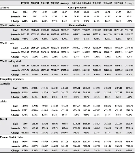 Table 6. Effects of elimination of U.S. cotton programs on world cotton market
