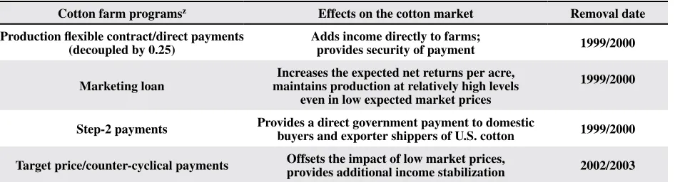 Table 1. Brief description of cotton programs in the United States