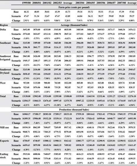 Table 5. Effects of the elimination of U.S. cotton programs on the U.S. cotton market