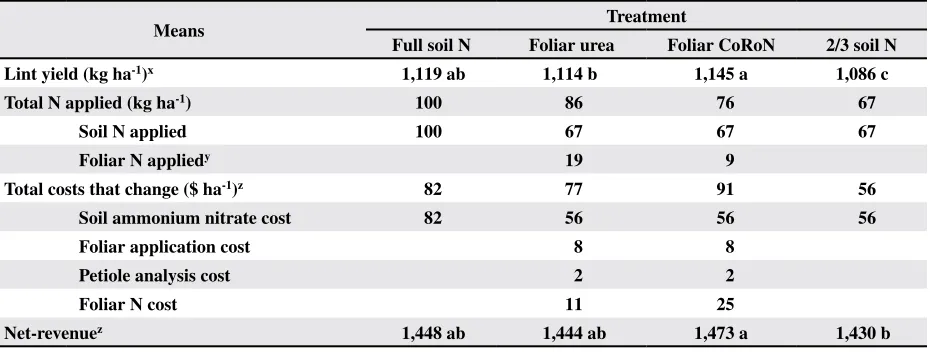 Table 1. Treatment means averaged across locations and years for lint yields, applied N, costs that are different among treat-ments, and net-revenues 