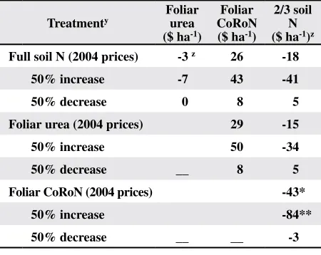 Table 2. Treatment differences in net-revenue means for 2004 prices and for a 50% increase and a 50% decrease in cotton lint price 