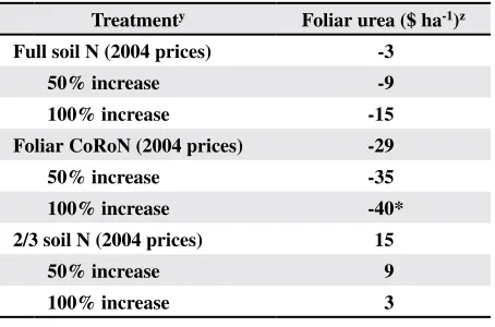 Table 3. Treatment differences in net-revenue means for 2004 prices and for feed grade urea price increases of 50% and 100%