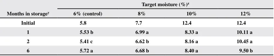 Table 1. Moisture content of cotton bales after storage for 1, 2, and 6 mo