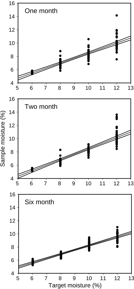 Figure 1. The relationship between the moisture content of each sample after 1, 2, 6 months of storage and the target moisture [6% (control), 8%, 10%, and 12%]