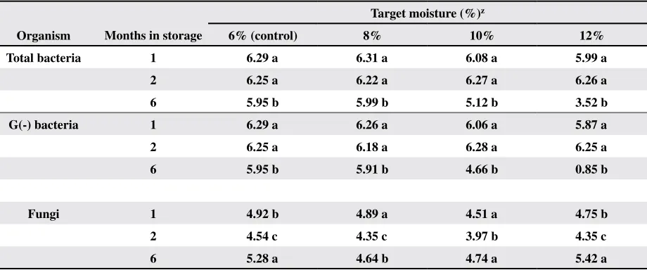 Table 2. Microbial populations [log10(CFU+1/gm)] in cotton bales after storage for 1, 2, and 6 mo