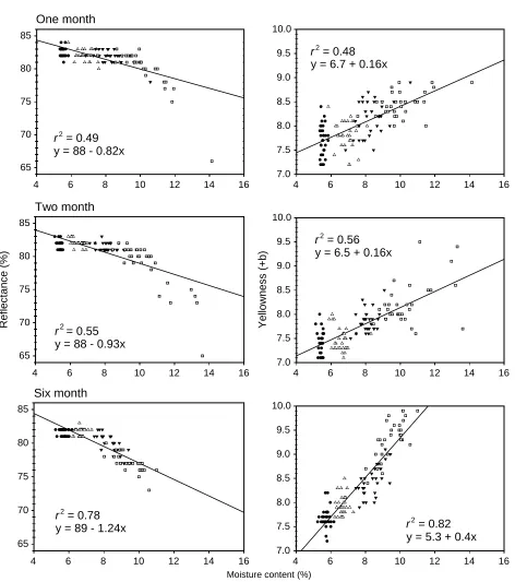 Figure 2. Results of regression analysis of the reflectance (Rd) and yellowness (+b) of each sample against moisture content of each sample after 1, 2, and 6 months of storage (= 6%; = 8% target moisture; =10% target moisture; =12% target moisture).