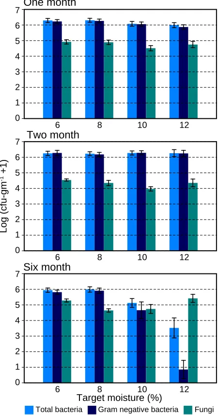 Table 3. Monthly average temperature, barometric pressure, and relative humidity in 2003 during the 6 mo of storage 