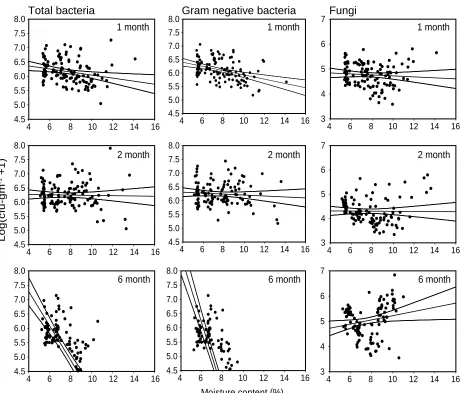 Figure 4. The relationship between microbial population densities in colony forming units (cfu) of each sample and the moisture content of each sample
