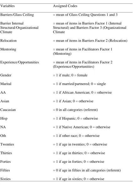 Table 4 Variable Descriptions and Assigned Codes 