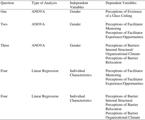 Table 5  Summary of Statistical Analyses used to Answer Research Questions 