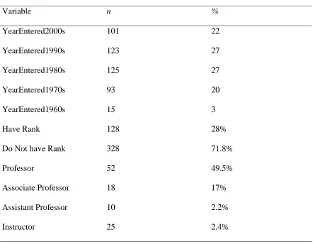 Table 7 Work Profile Characteristics 