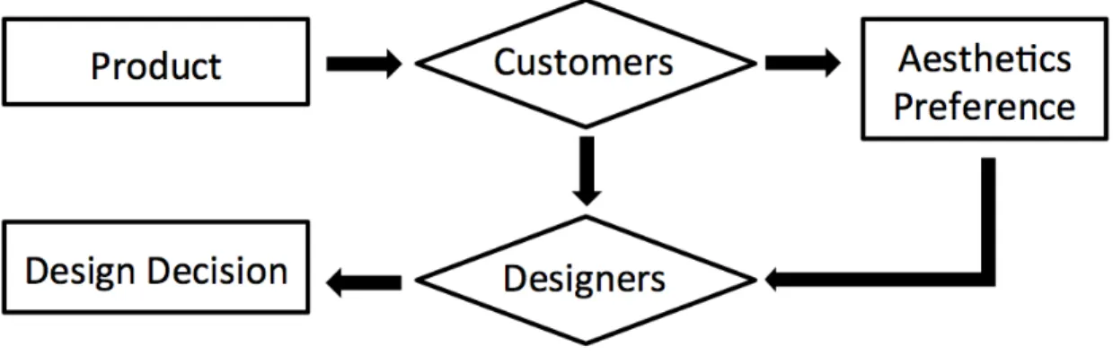 Figure 1.1: A symbolic model for the design process including aesthetic preferences in design decisions