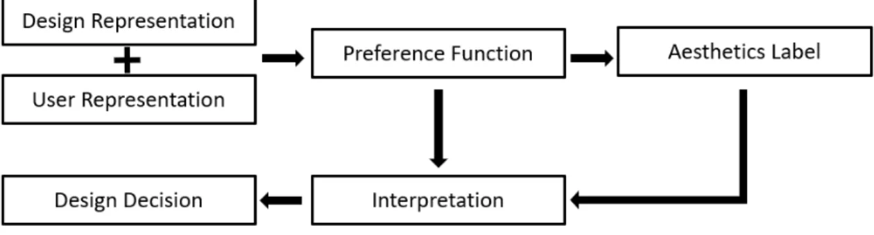Figure 1.2: A model-based process to account for aesthetic preferences in design de- de-cisions