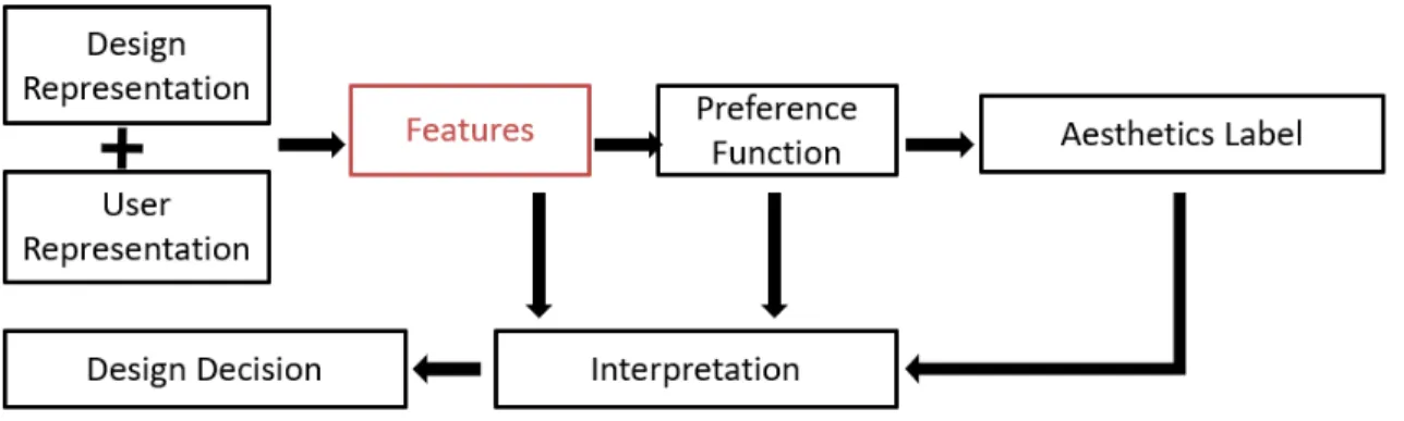 Figure 1.3: The proposed aesthetics preference model