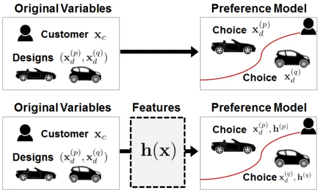 Figure 2.1: The concept of feature learning as an intermediate mapping between vari- vari-ables and a preference model
