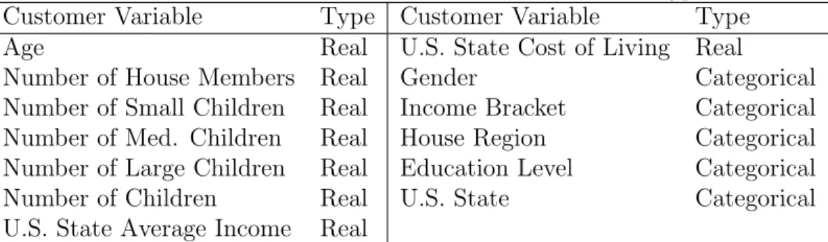 Table 2.1: Customer variables x c and their variable types Customer Variable Type Customer Variable Type