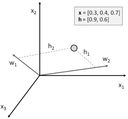 Figure 2.2: The concept of principle component analysis shown using an example with a data point represented by three original variables x projected to a two dimensional subspace spanned by w to obtain features h.