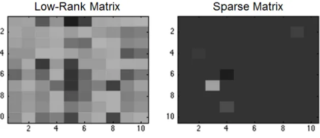 Figure 2.3: The concept of low-rank + sparse matrix decomposition using an example