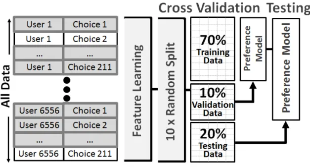 Figure 2.5: Data processing, training, validation, and testing flow.
