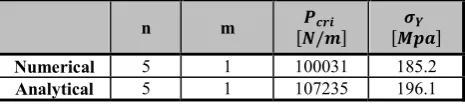 Table 3. Comparative results for verification of analytical results (no stiffened) 
