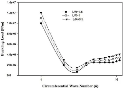 Figure 3. Effect of � �⁄  on buckling loadbuckling load.