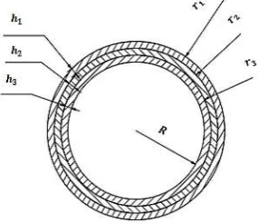 Figure 4. Cylindrical shell (3 laminates) laminates). 