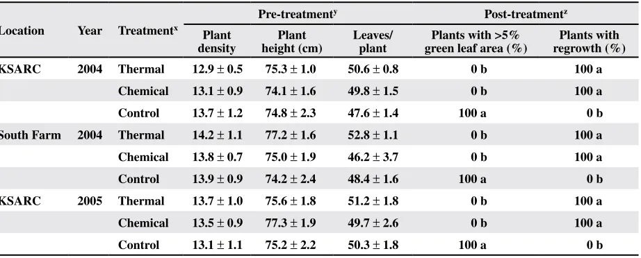 Table 1. Cotton plant density, height, and leaves/plant before treatment and plants with green leaf area >5% and regrowth after treatment with chemical defoliant or hot air