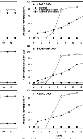 Figure 1. Mean percentages (±SE) of dead leaves per cotton plant after thermal or chemical defoliation at A, KSARC and B, South Farm 19 July –4 August 2004, and C, KSARC 26 July - 8 August 2005.