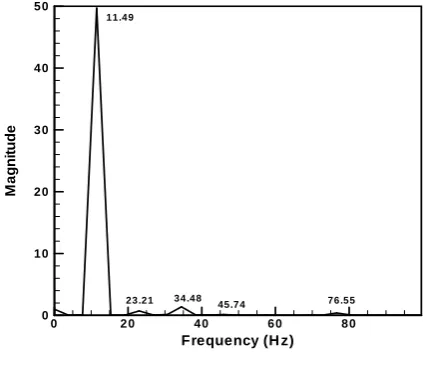 Figure 12. FFT results 