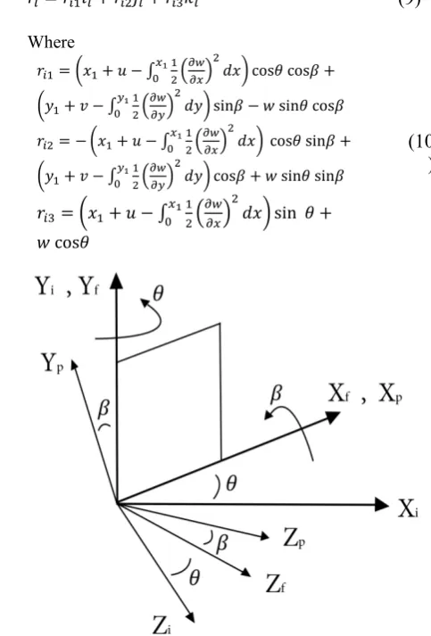 Figure 2. Pitching and flapping movement of the plate 