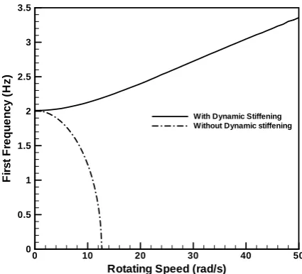 Table 1. Geometrical and material properties of the rectangular flat plate 