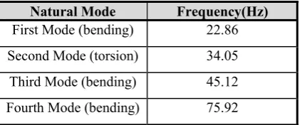 Figure 5. Second frequency of rotating plate 