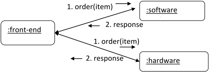 Figure 3.1 The communication diagram of the PO system 