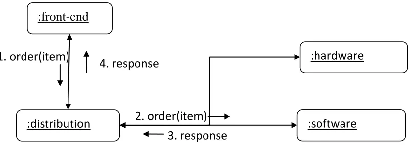 Figure 3.2 The communication diagram of the PO system with a distribution service 