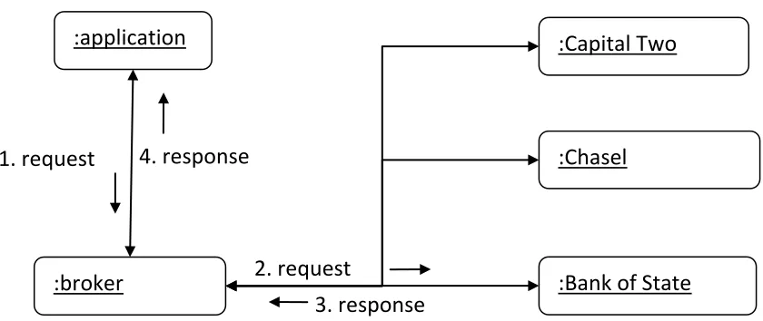 Figure 3.3 The communication diagram of the Loan Approval System 