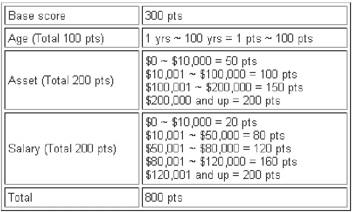Figure 3.4.1. The communication diagram of the Loan Approval System with Credit Score Evaluator Service 