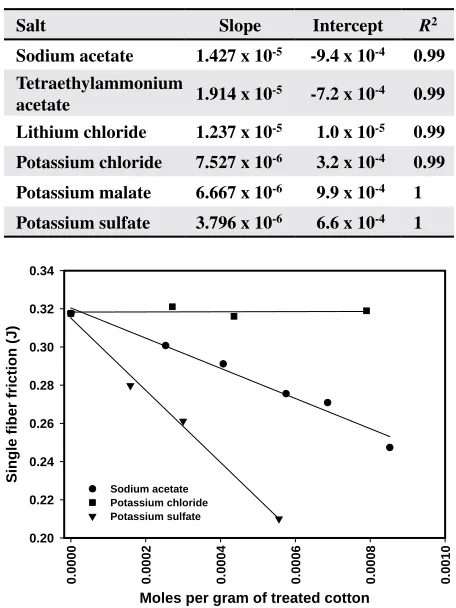 Table 1. Parameters used to fit the data presented in Figure 1 to the linear equation (y = mx + b, where y = concentration and x = conductivity)
