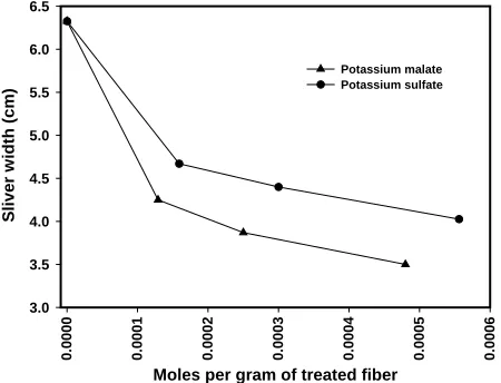 Figure 4. Rotorring sliver width as a function of surface concentration for cotton treated with potassium sulfate and potassium malate.
