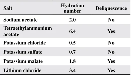 Table 3. Calculated hydration numbers and observed deliquescence properties for salts on treated cotton fiber conditioned at 65% relative humidity and 21 °C
