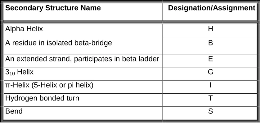 Table 1.  DSSP Output for Secondary Structure Designation [14]. 