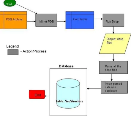 Figure 8. System Flowchart for Secondary Structure Table in the Database 