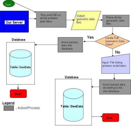 Figure 9. System Flowchart for Geometric Data Tables in the Database 