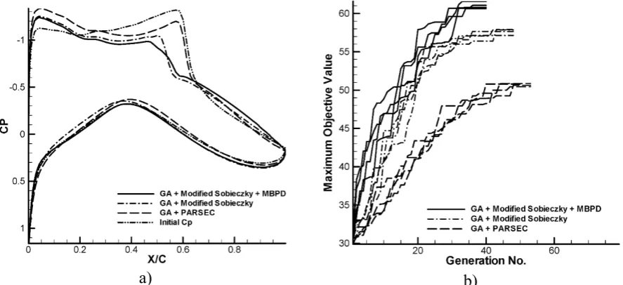 Figure 10. Values of the (left) maximum thickness of the lower surfaceand (right) upper crest location after 40 generations 