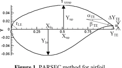 Figure 1. PARSEC method for airfoil 